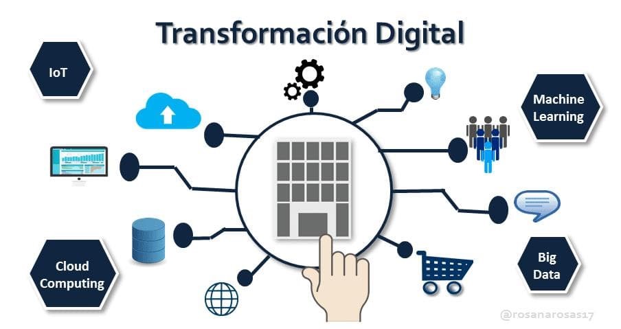 Transformación Digital en la Pequeña Empresa